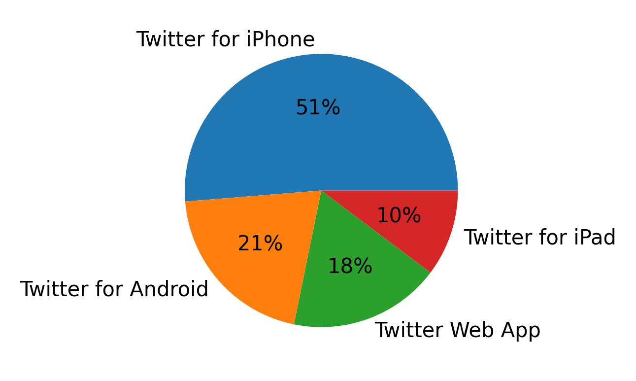 Devices used to tweet