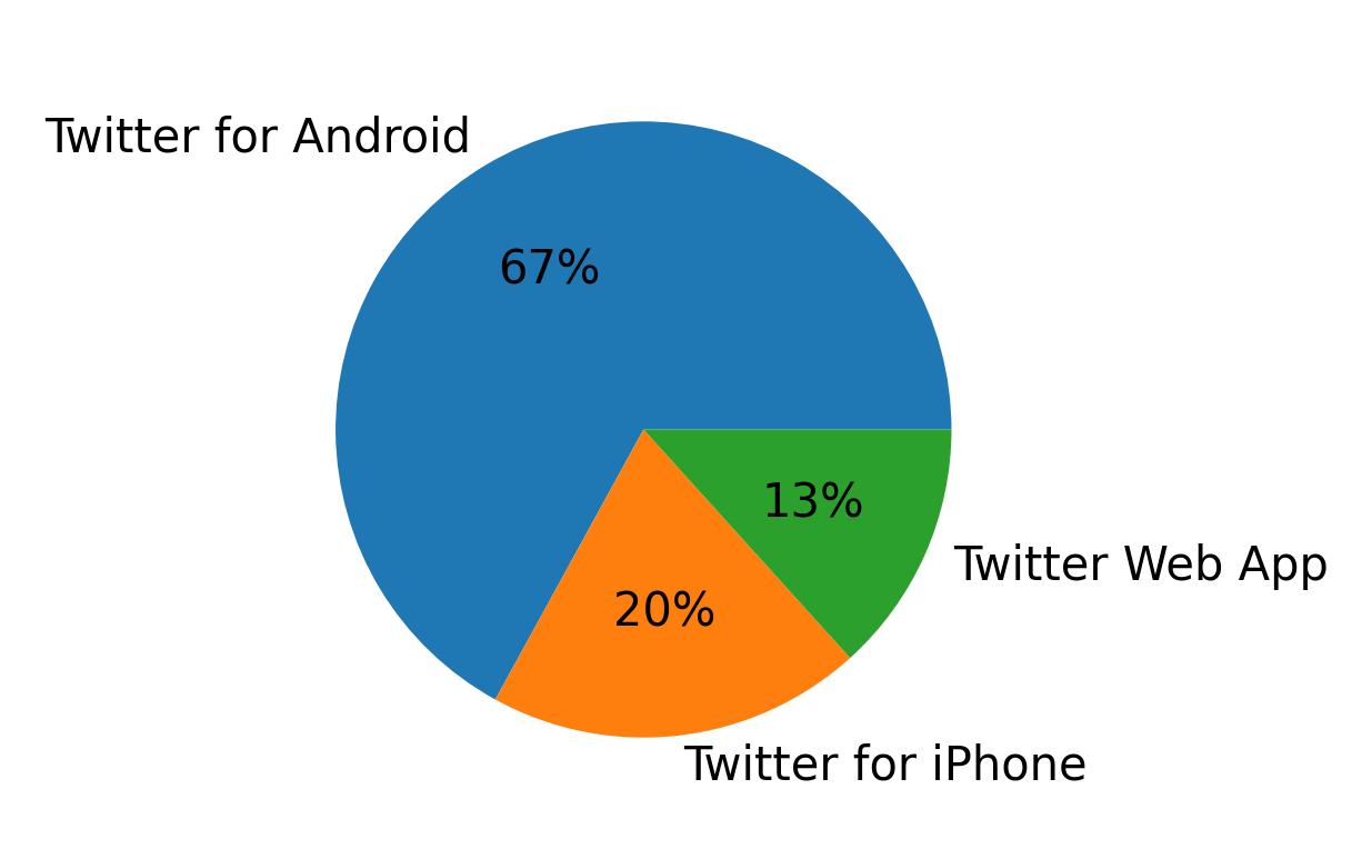 Devices used to tweet