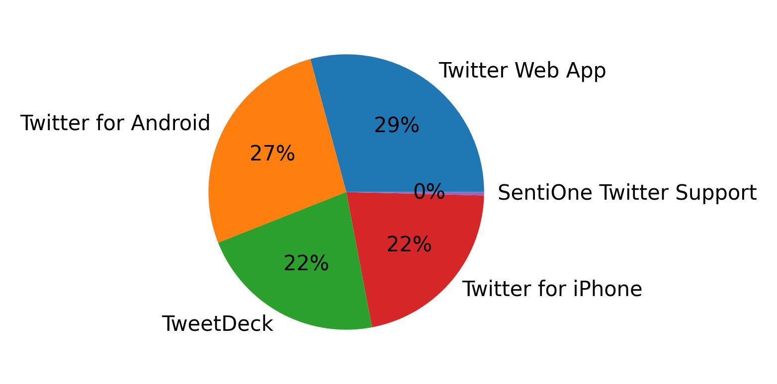Dispositivos utilizados para tweetar