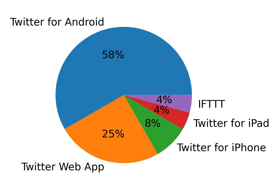 Devices used to tweet