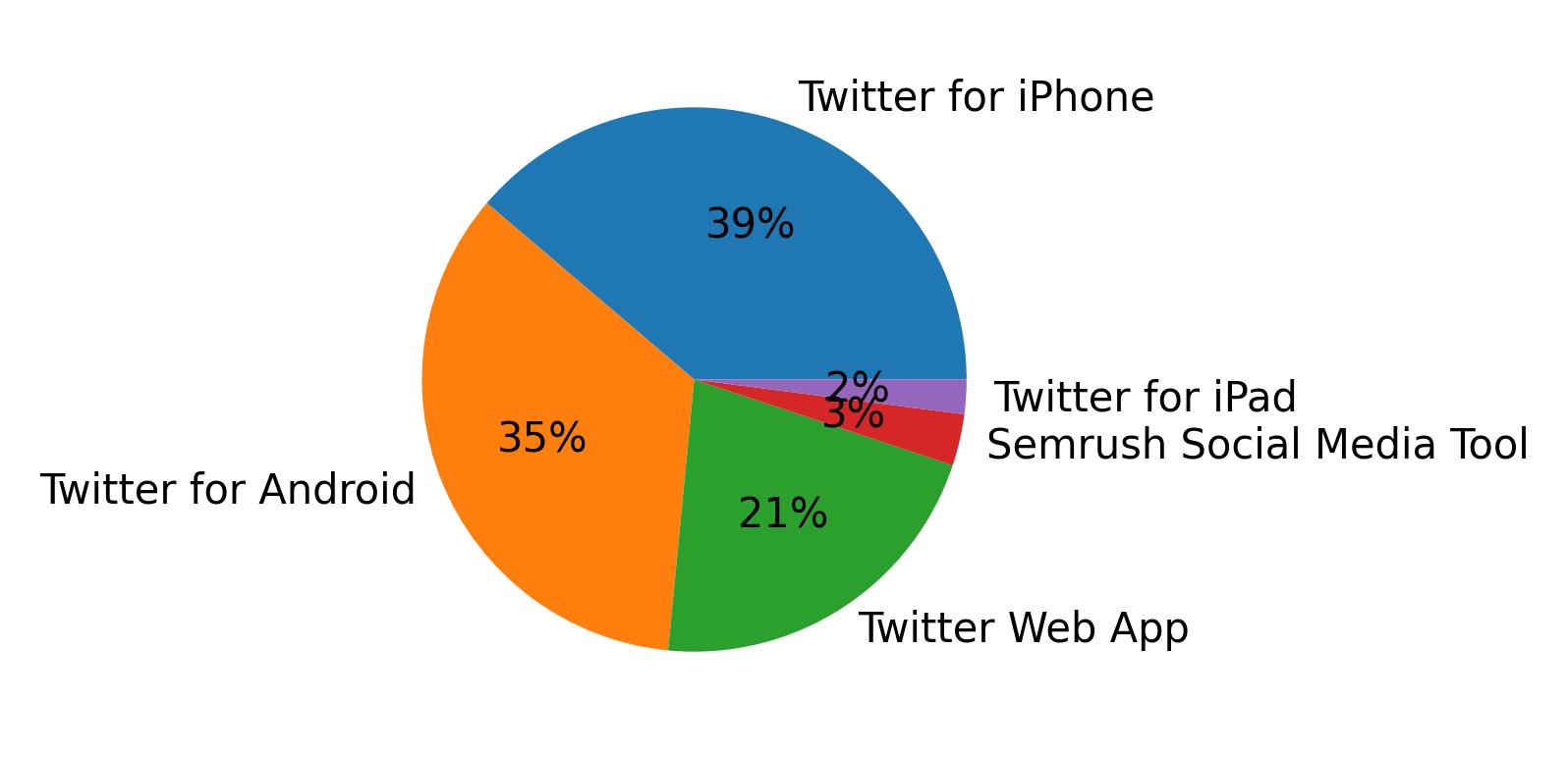 Tweet icin kullanilan cihazlar