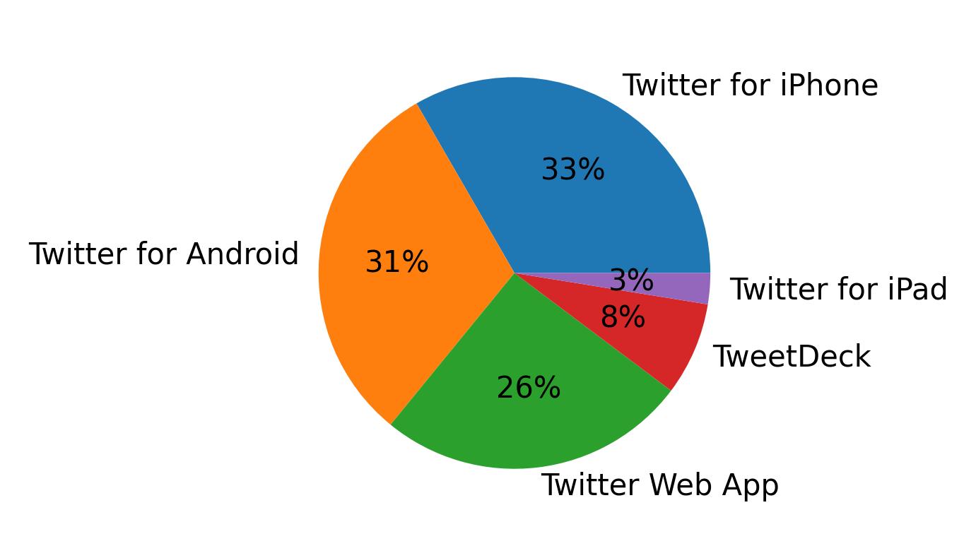 Tweet icin kullanilan cihazlar