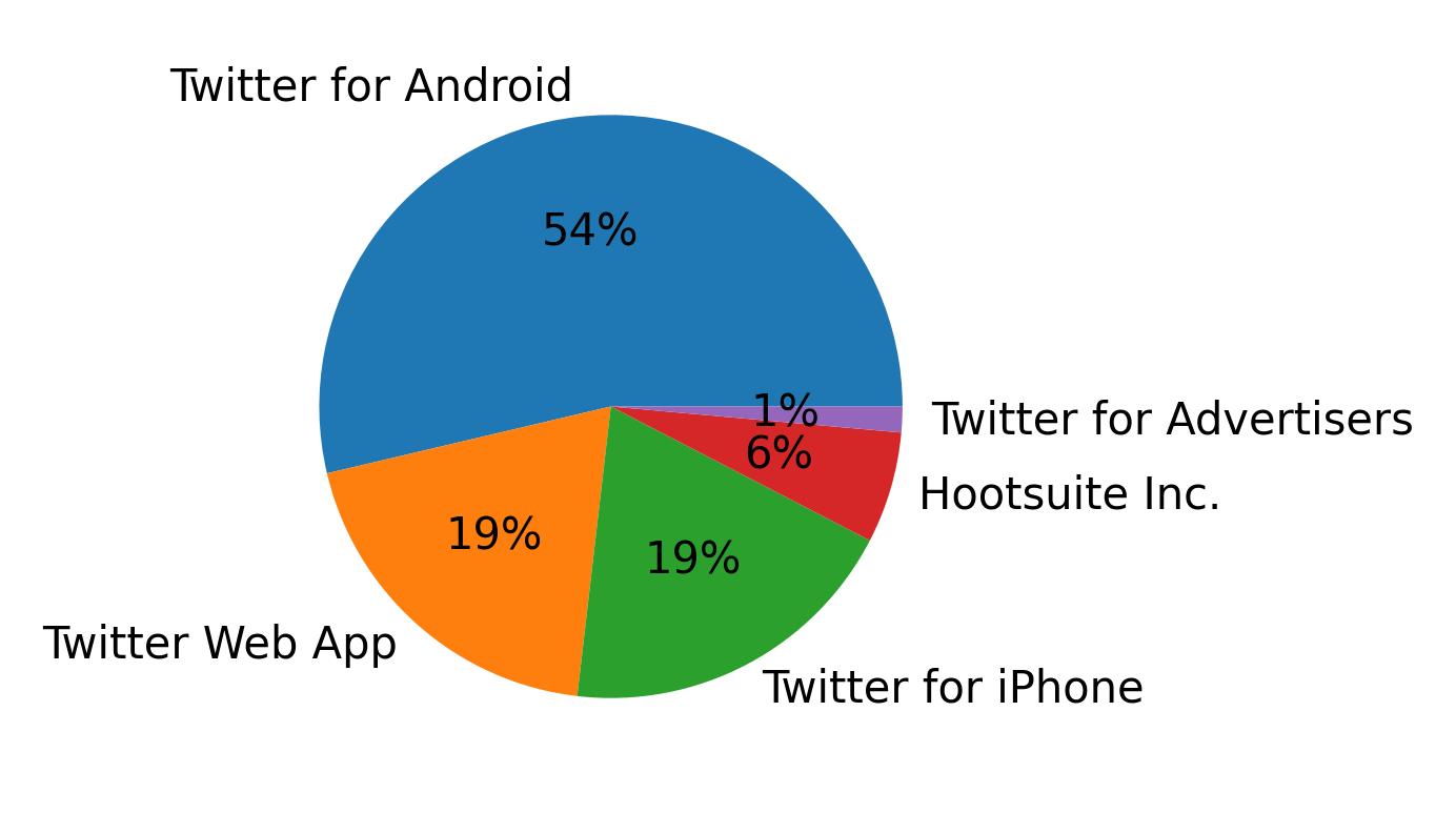 Dispositivos utilizados para tweetar