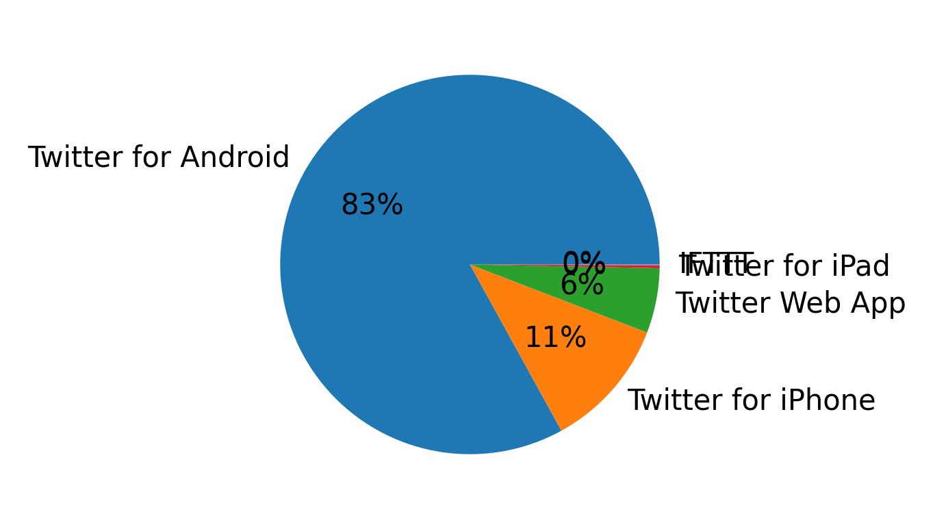 Tweet icin kullanilan cihazlar