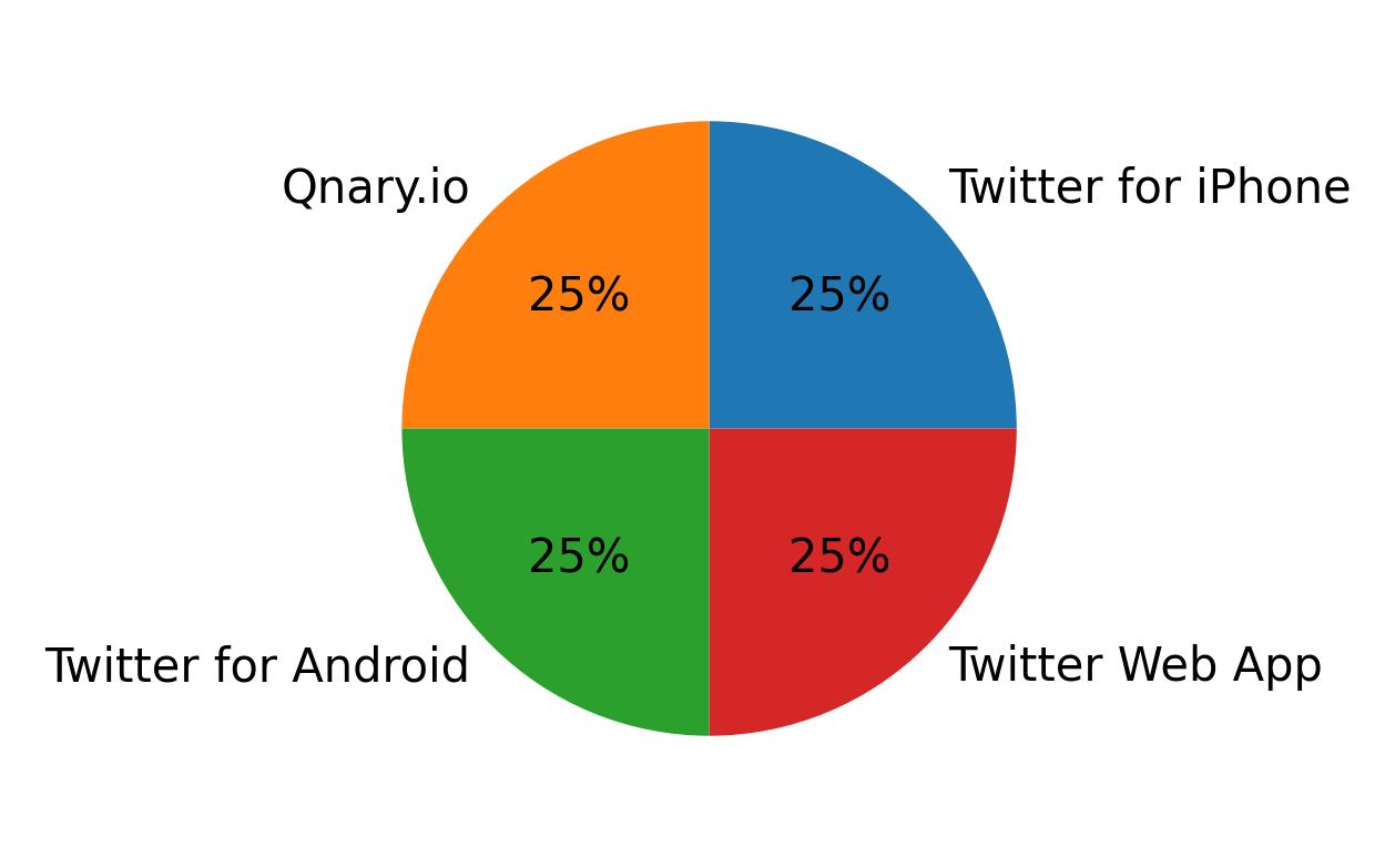 Tweet icin kullanilan cihazlar