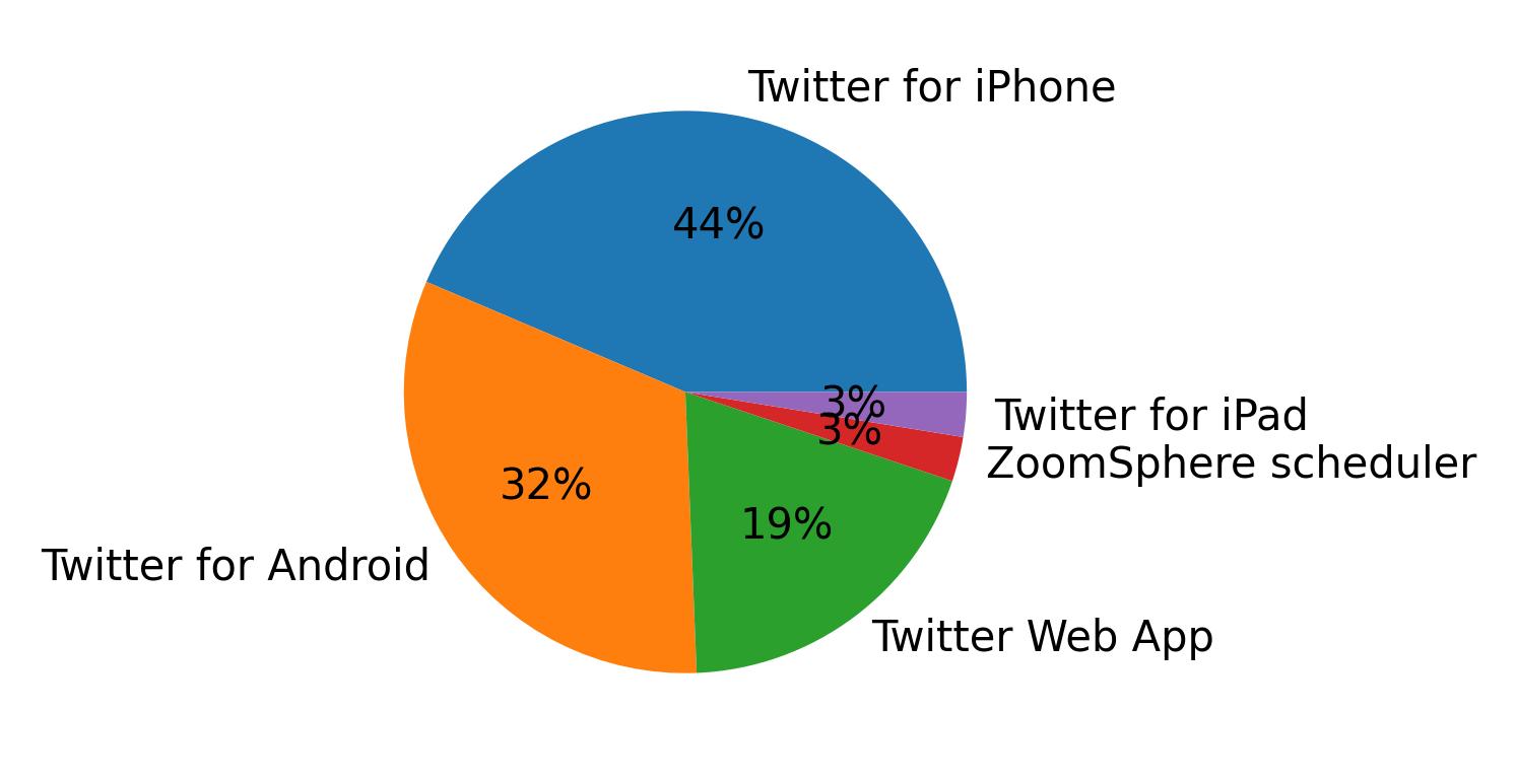 Perangkat yang digunakan untuk tweet