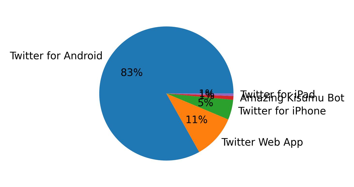 Devices used to tweet