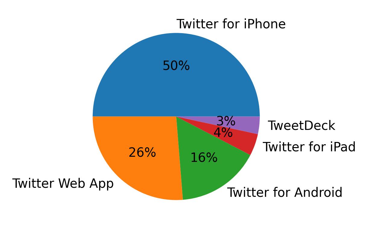 Dispositivos utilizados para tweetar
