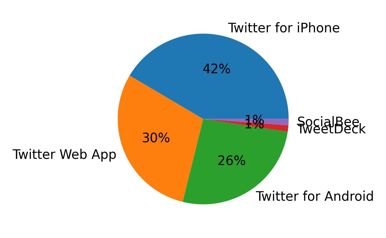Dispositivos utilizados para tweetar