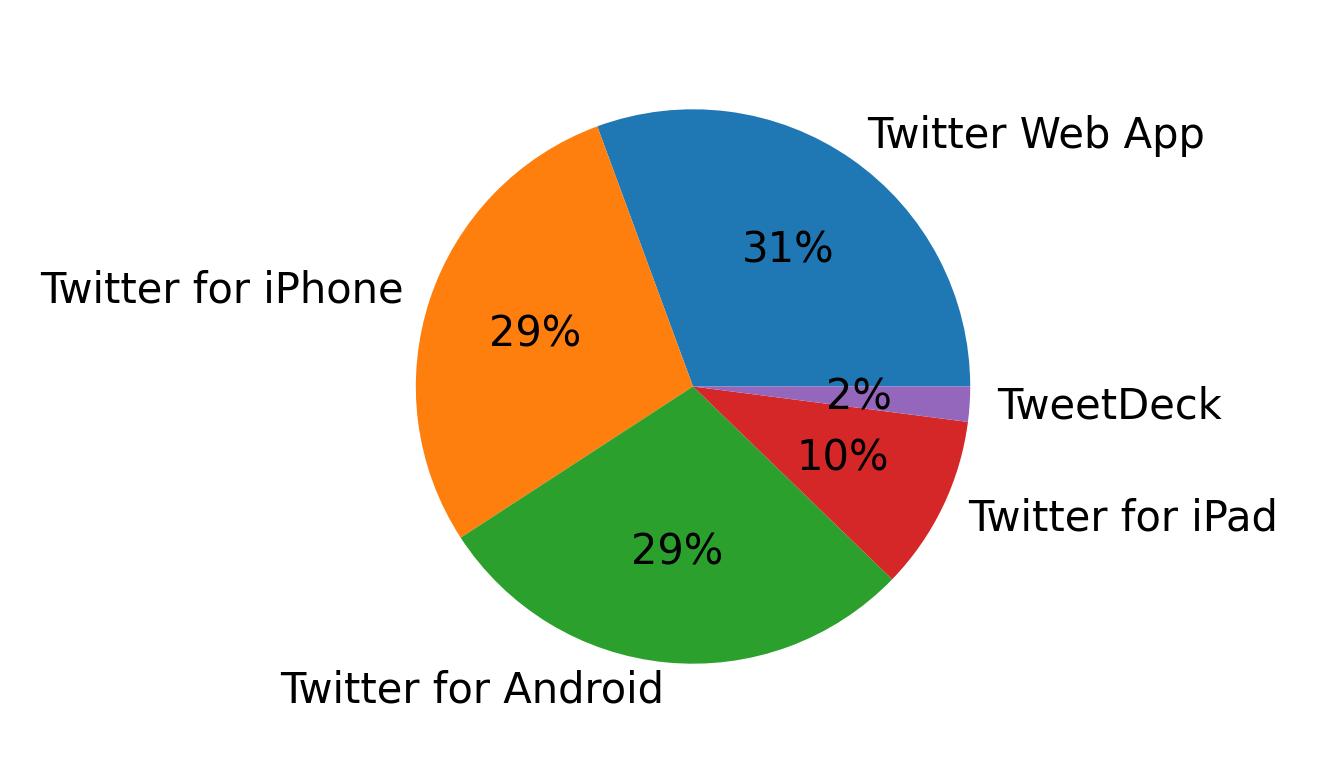 Tweet icin kullanilan cihazlar