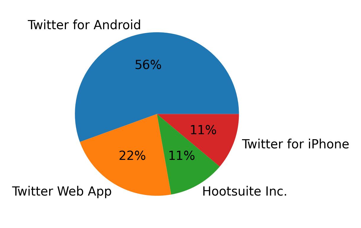 Dispositivos utilizados para tweetar