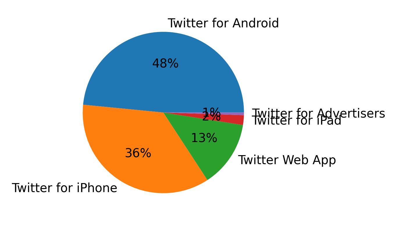 Tweet icin kullanilan cihazlar