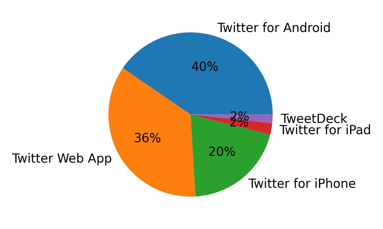 Dispositivos utilizados para tweetar