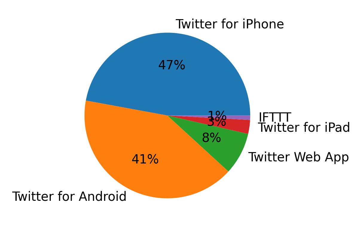 Dispositivos utilizados para tweetar