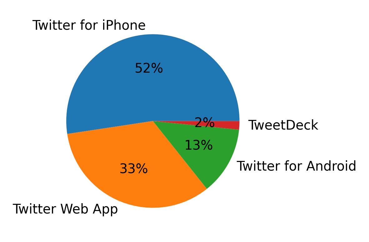 Devices used to tweet