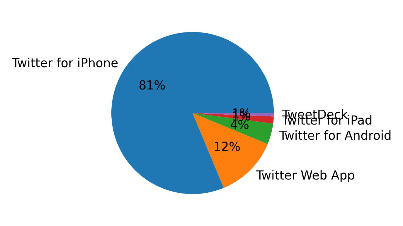 Tweet icin kullanilan cihazlar