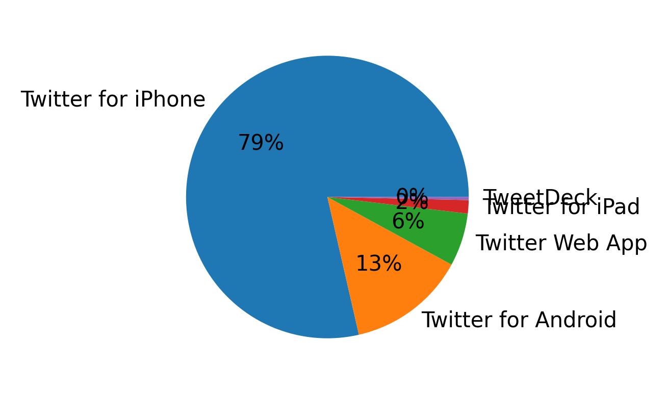 ツイートに使用されたデバイス