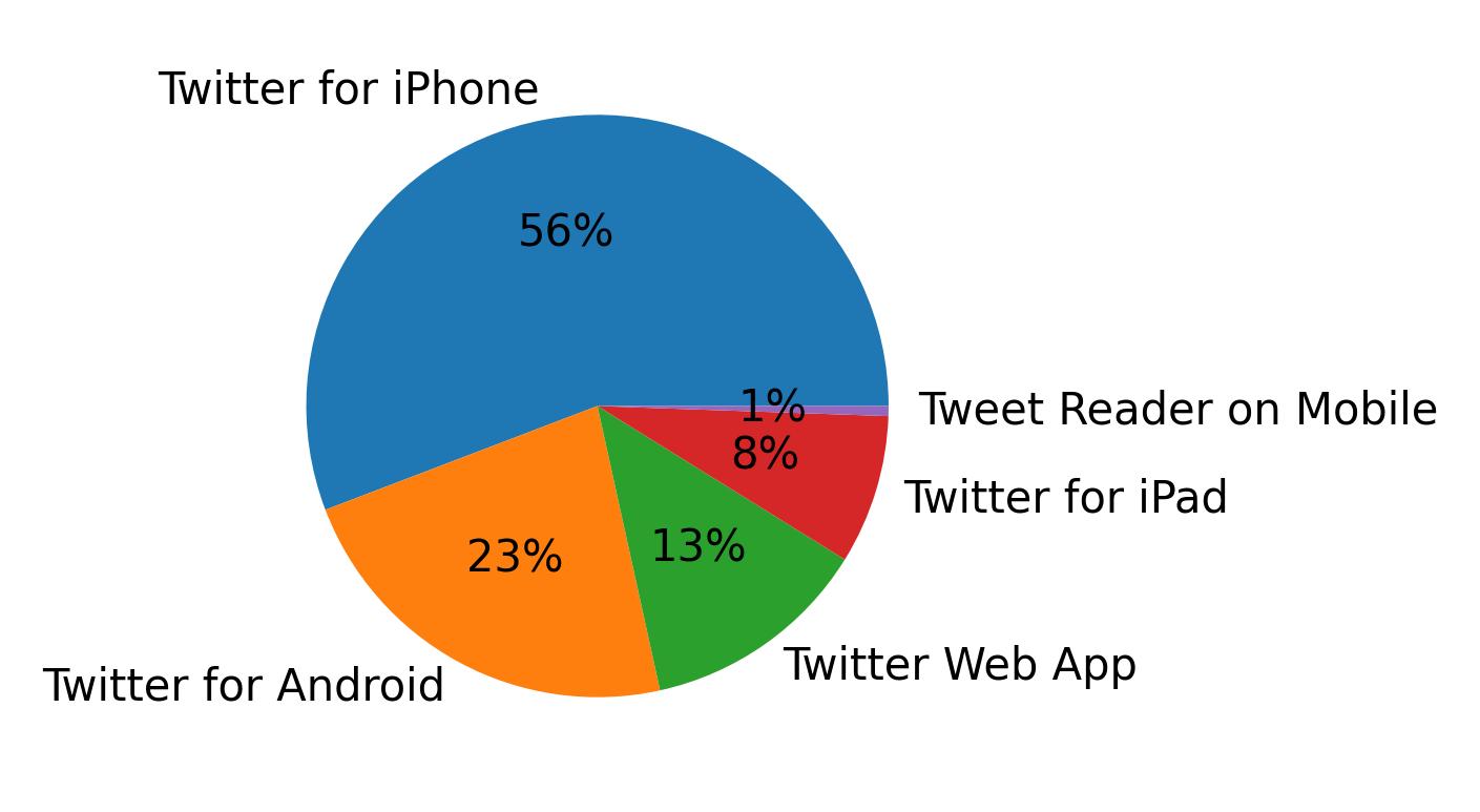 Dispositivos utilizados para tweetar