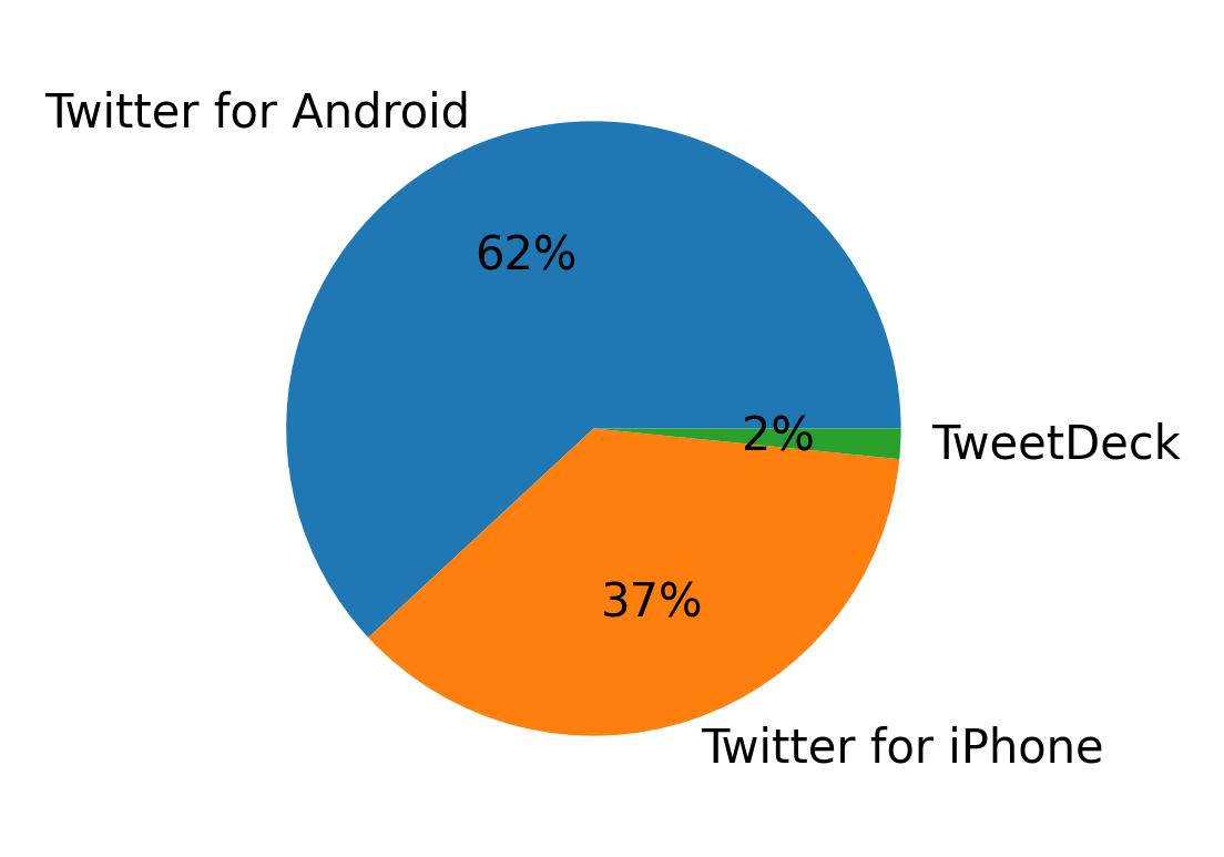 Dispositivos utilizados para tweetar