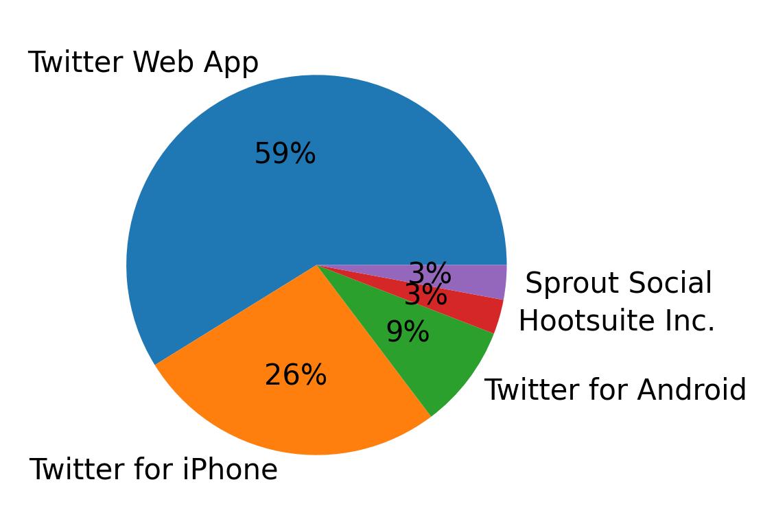Devices used to tweet