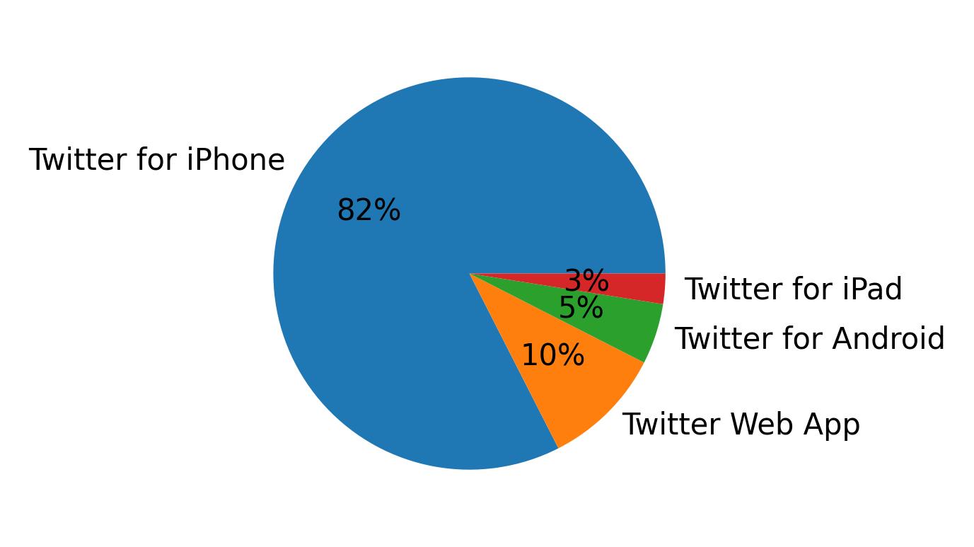 Perangkat yang digunakan untuk tweet