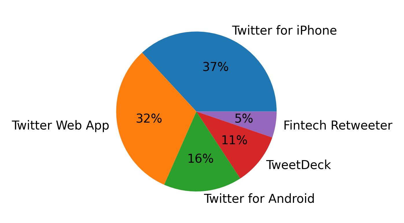 Tweet icin kullanilan cihazlar