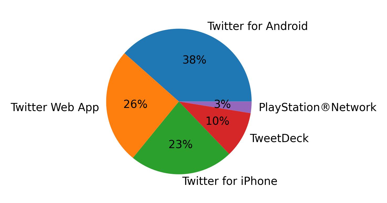 Perangkat yang digunakan untuk tweet