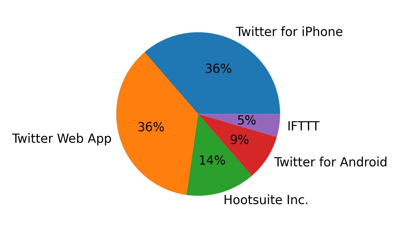 Dispositivos utilizados para tweetar