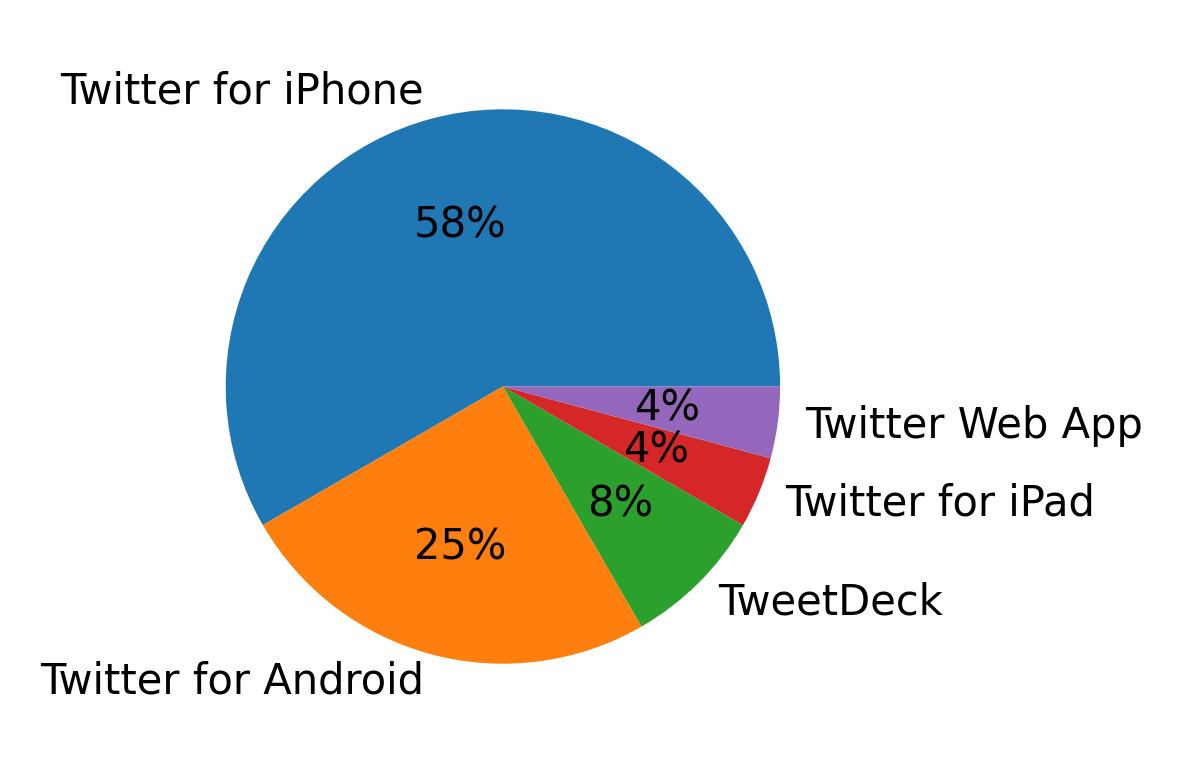Tweet icin kullanilan cihazlar