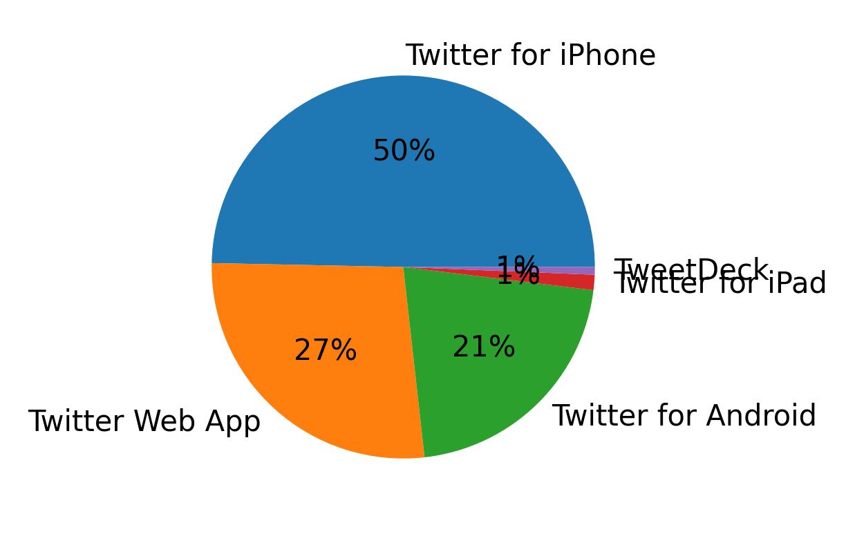 Dispositivos utilizados para tweetar