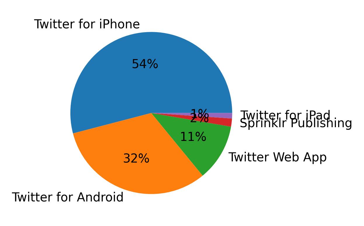 Dispositivos utilizados para tweetar