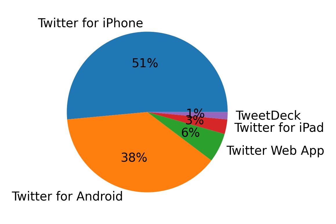 Dispositivos utilizados para tweetar