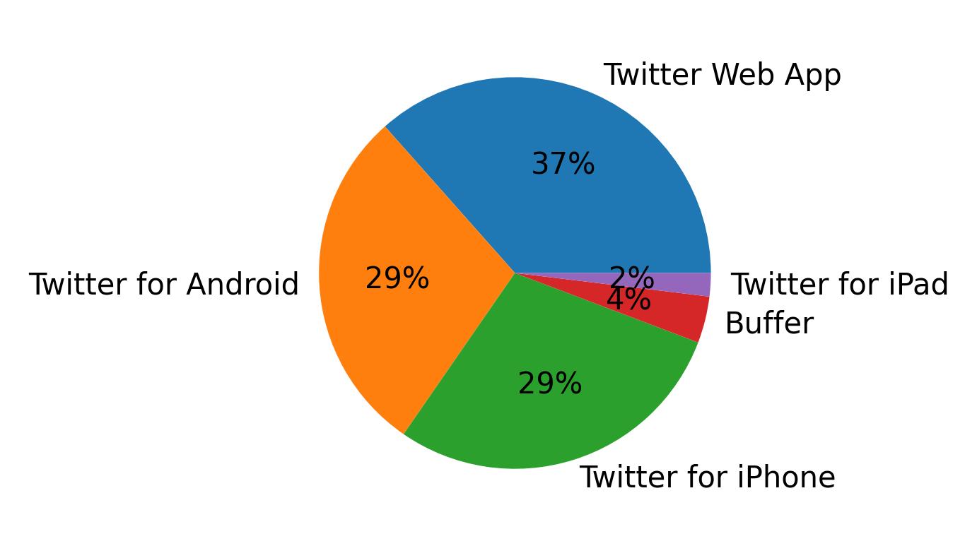 Dispositivos utilizados para tweetar