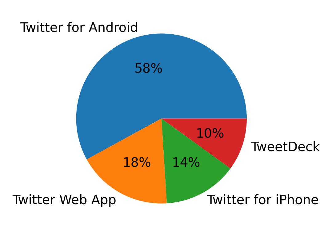 Tweet icin kullanilan cihazlar