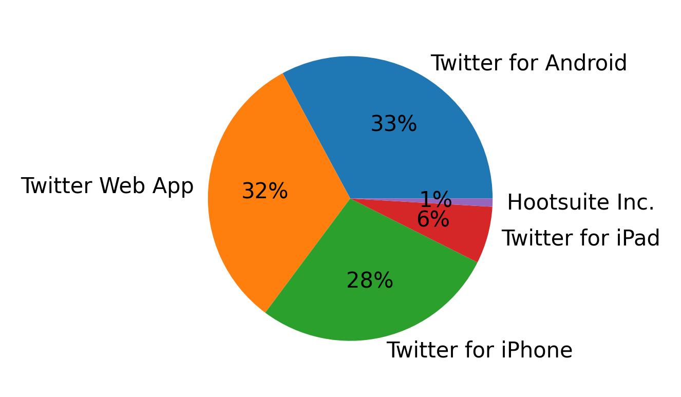 Dispositivos utilizados para tweetar