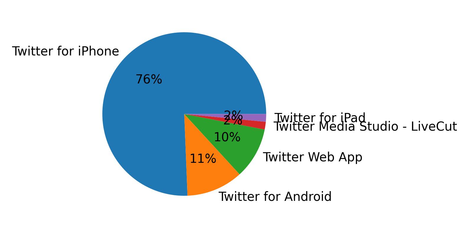 Tweet icin kullanilan cihazlar