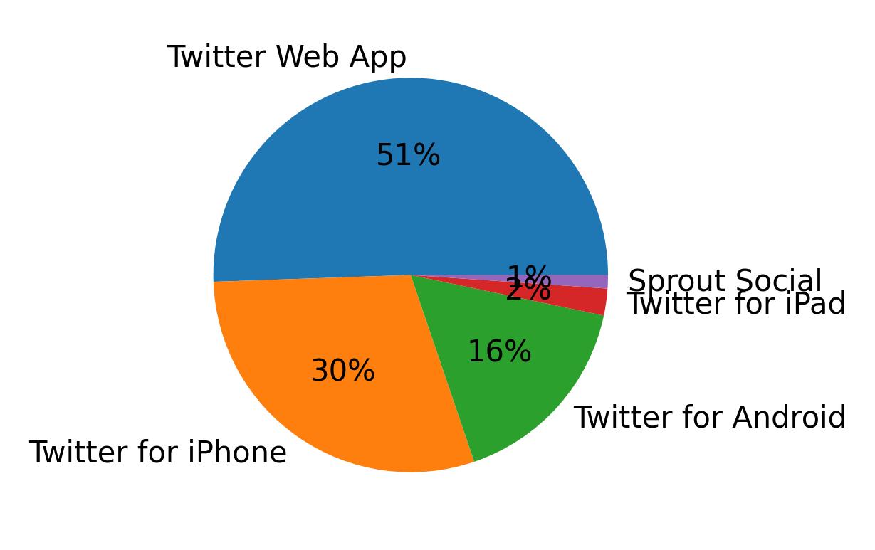 Tweet icin kullanilan cihazlar