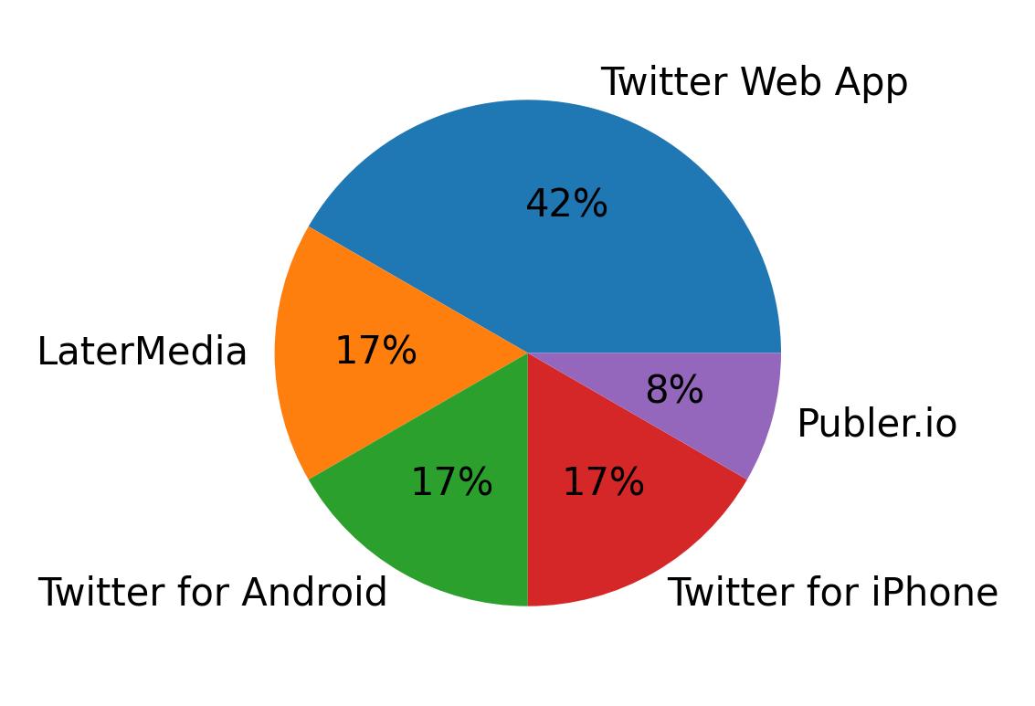 Dispositivos utilizados para tweetar