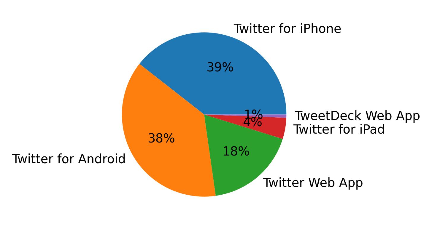 Dispositivos utilizados para tweetar
