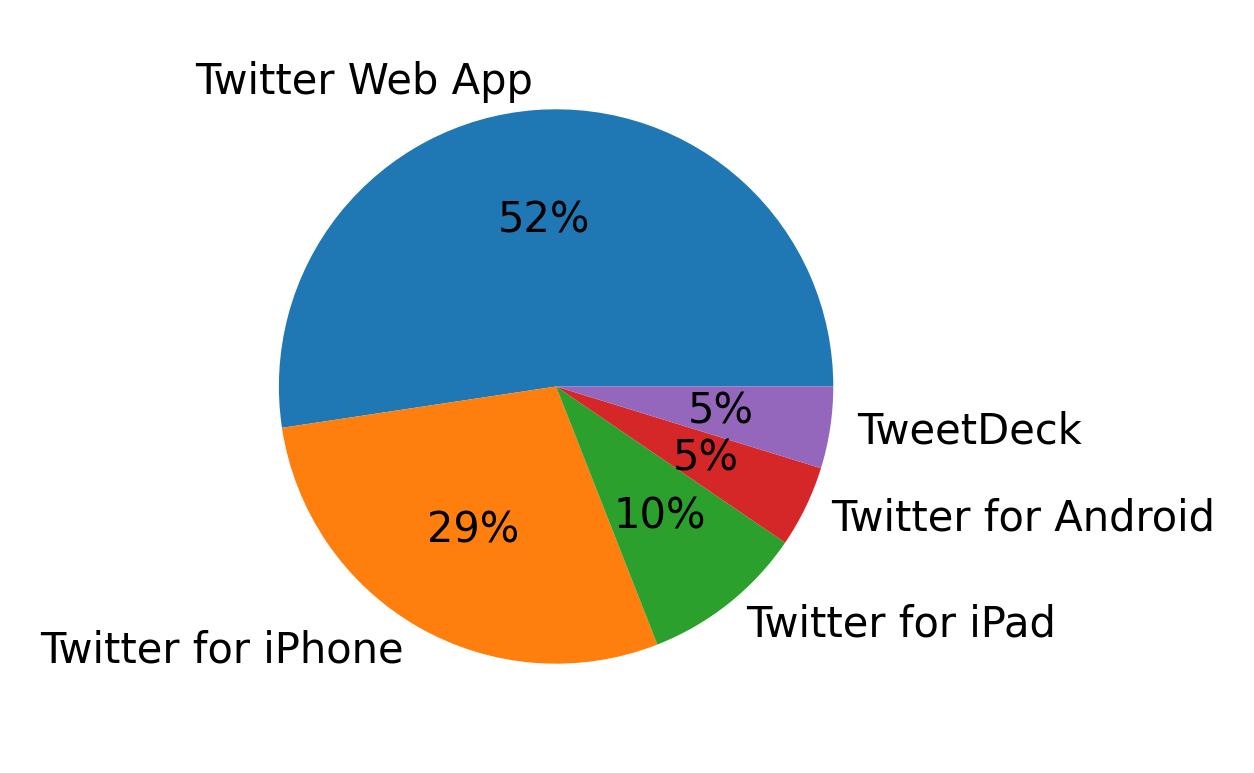 Dispositivos utilizados para tweetar