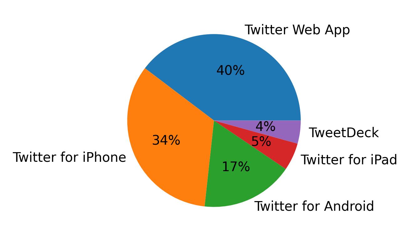 Tweet icin kullanilan cihazlar
