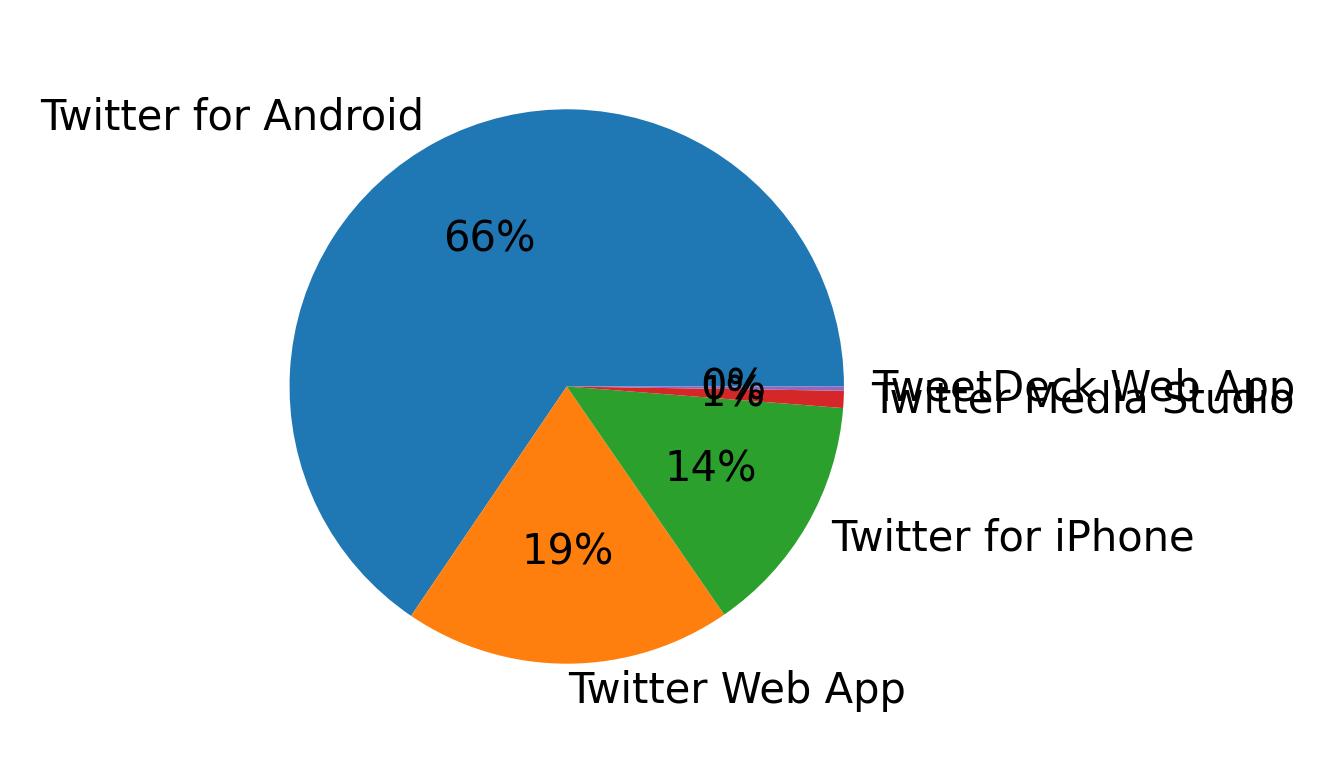 الأجهزة المستخدمة للتغريد