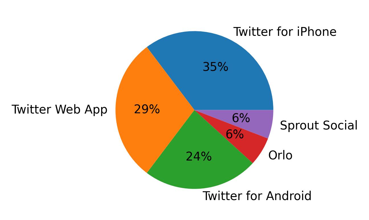 Devices used to tweet