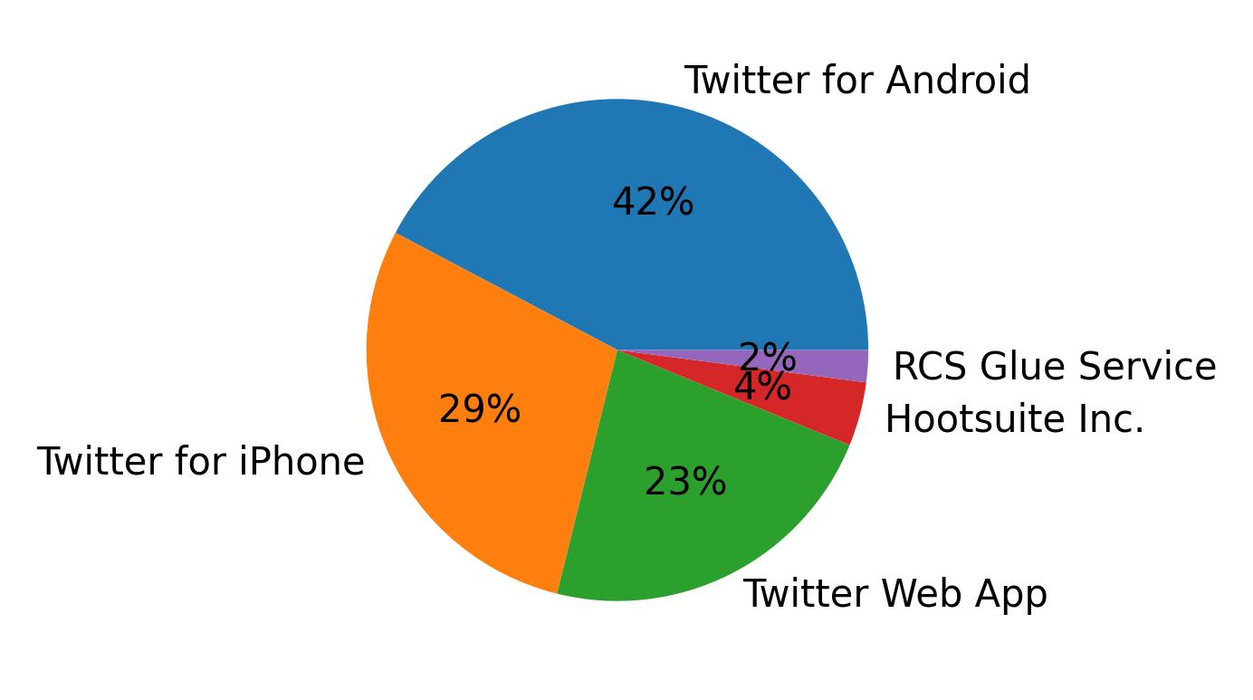 Devices used to tweet