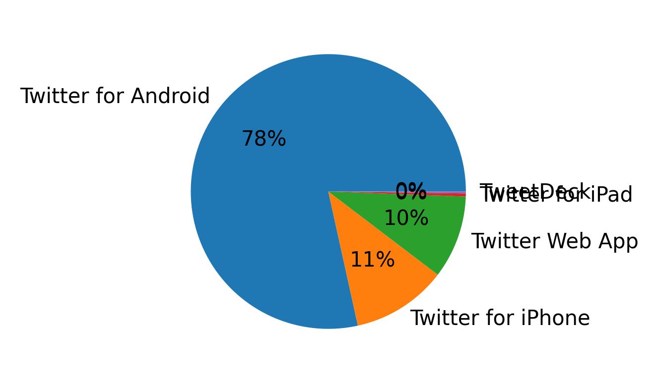 Dispositivos utilizados para tweetar