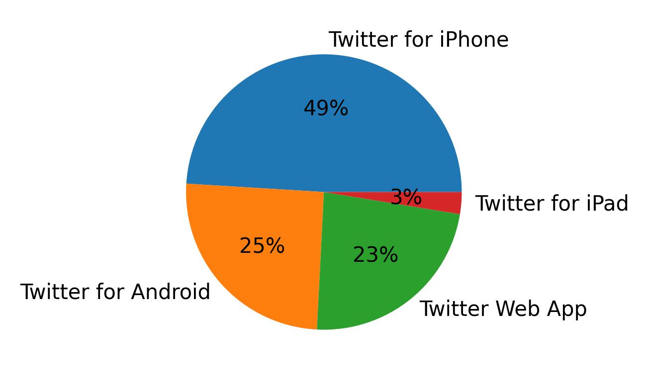 Dispositivos utilizados para tweetar