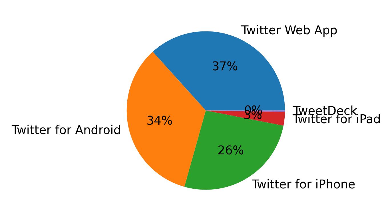 Devices used to tweet