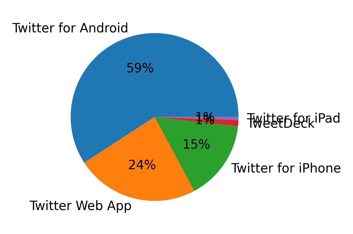 Dispositivos utilizados para tweetar