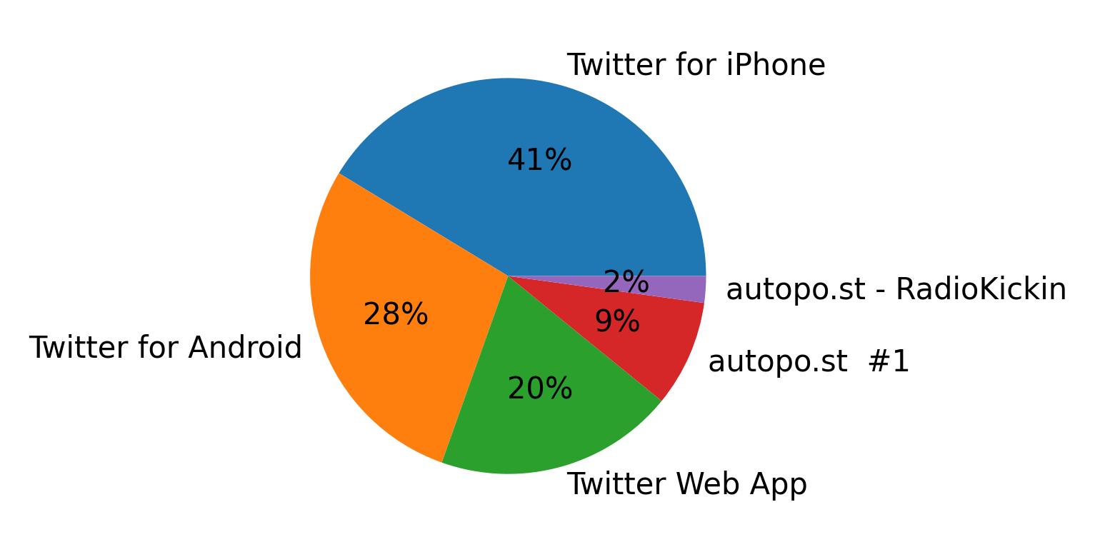 Devices used to tweet