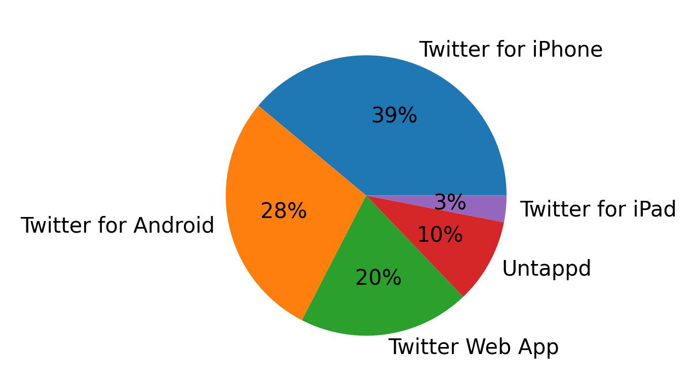 Dispositivos utilizados para tweetar